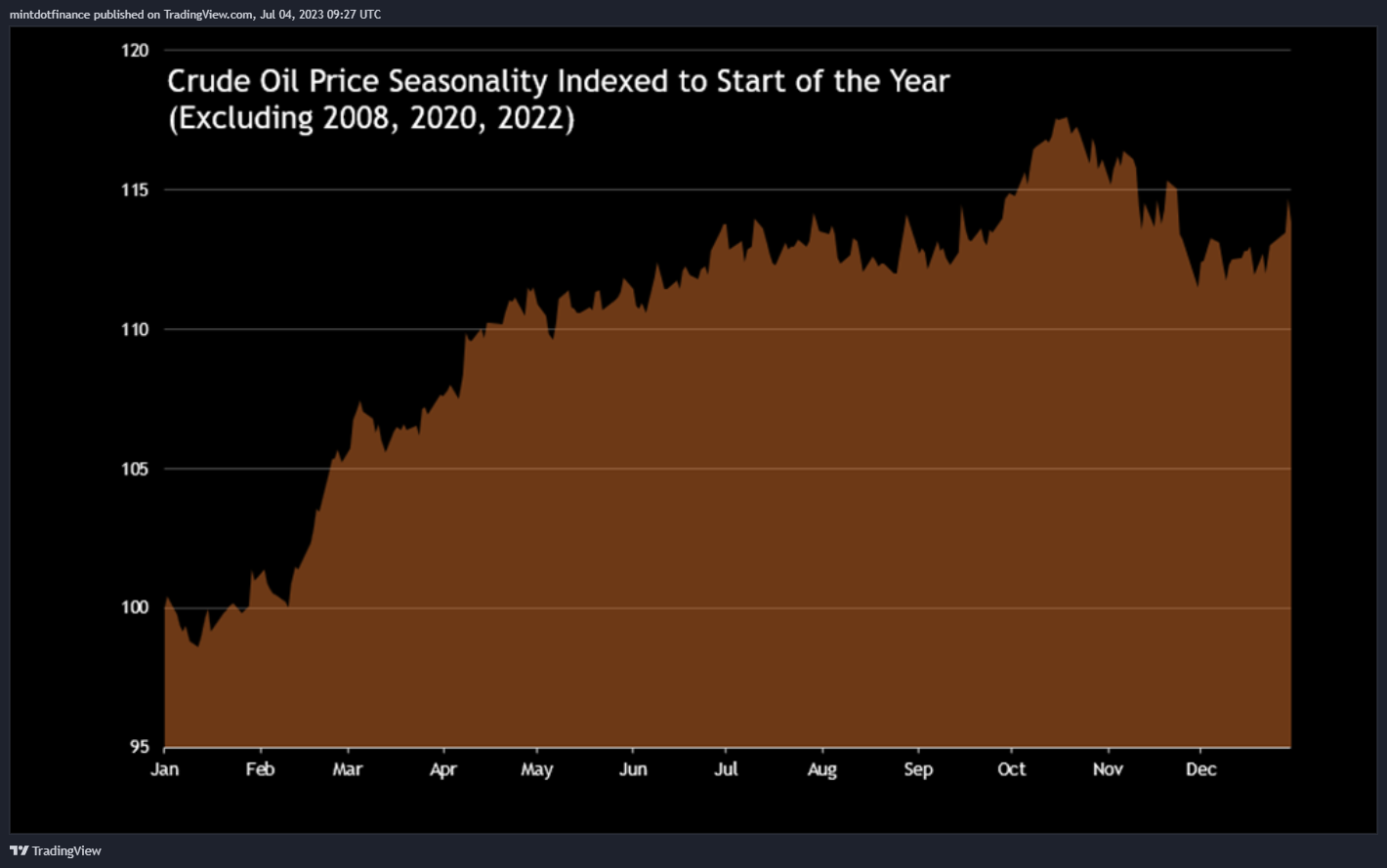 NYMEX:CL1! Chart Image by mintdotfinance