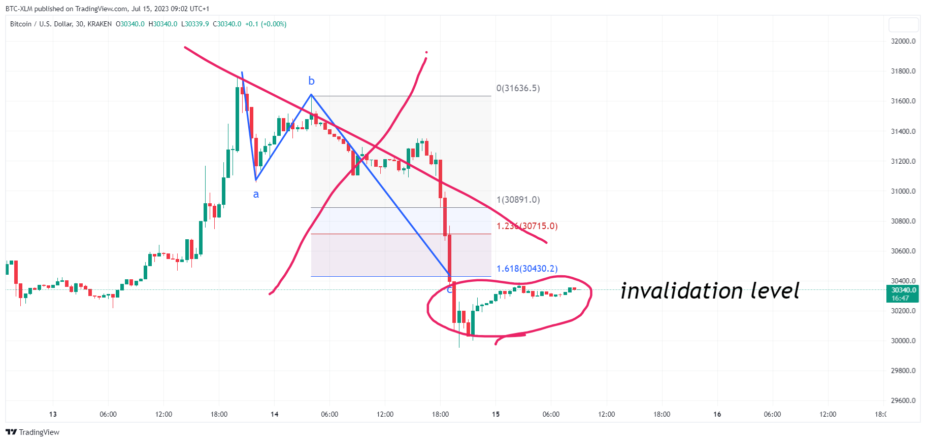 KRAKEN:BTCUSD Chart Image by BTC-XLM