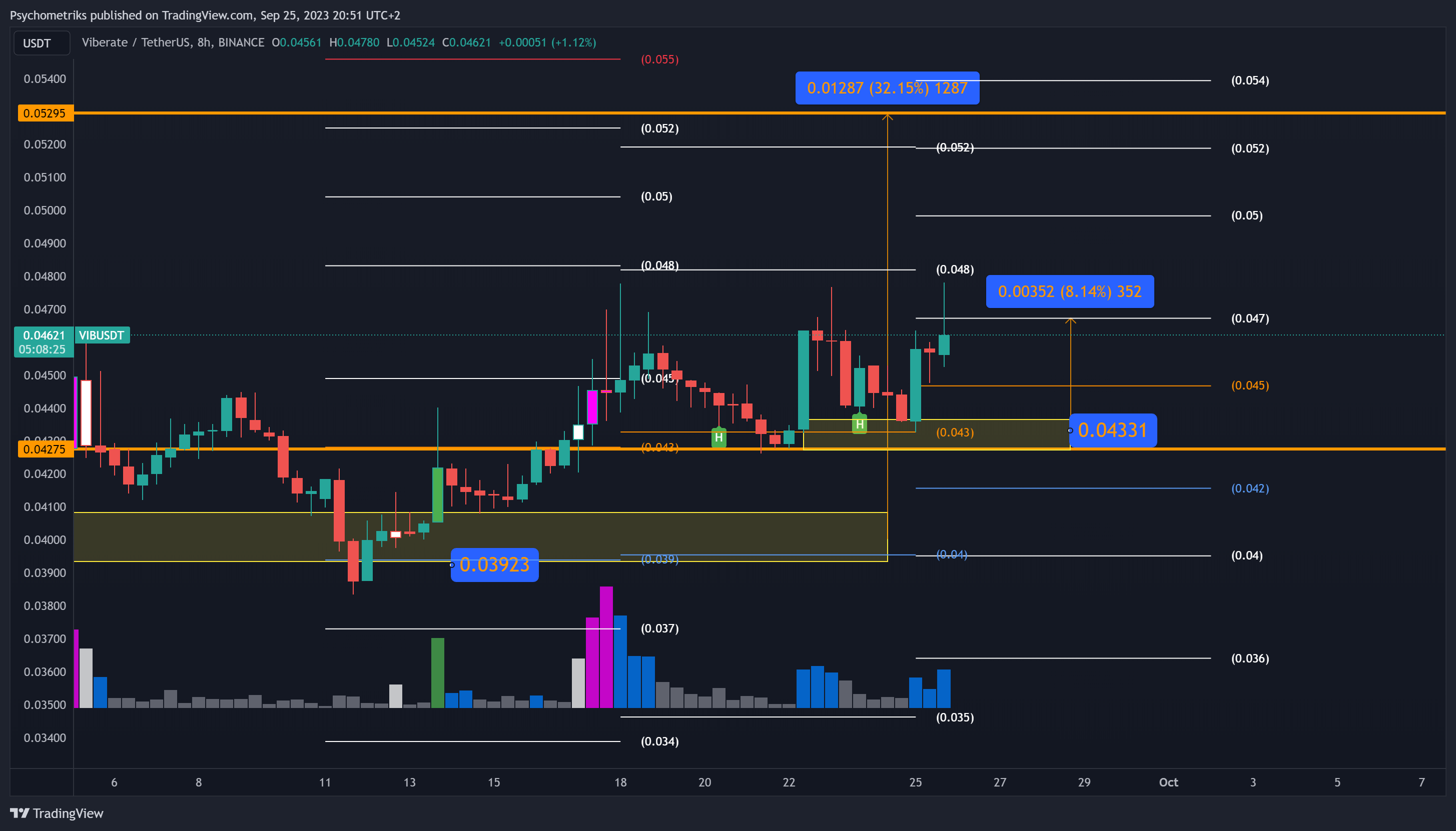 BINANCE:VIBUSDT Chart Image by Psychometriks