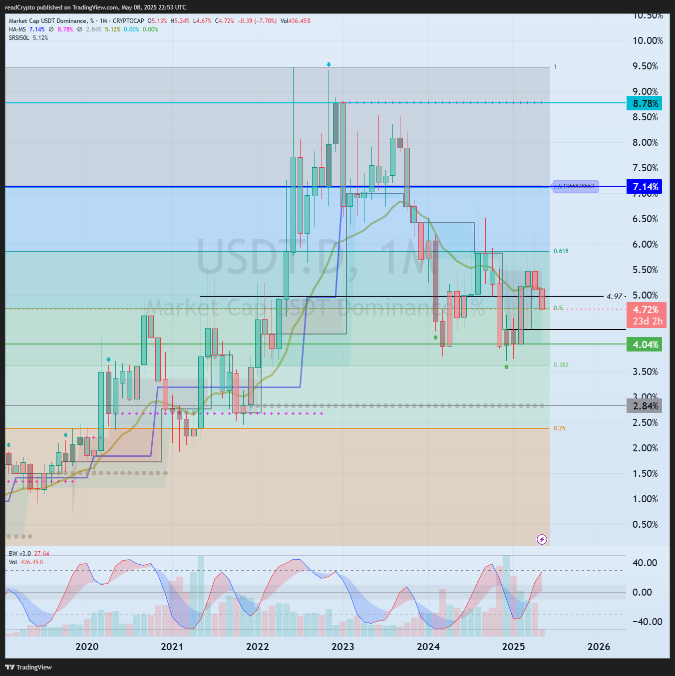 CRYPTOCAP:USDT.D Chart Image by readCrypto