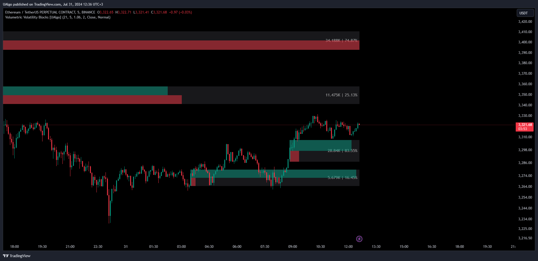 BINANCE:ETHUSDT.P Chart Image by UAlgo