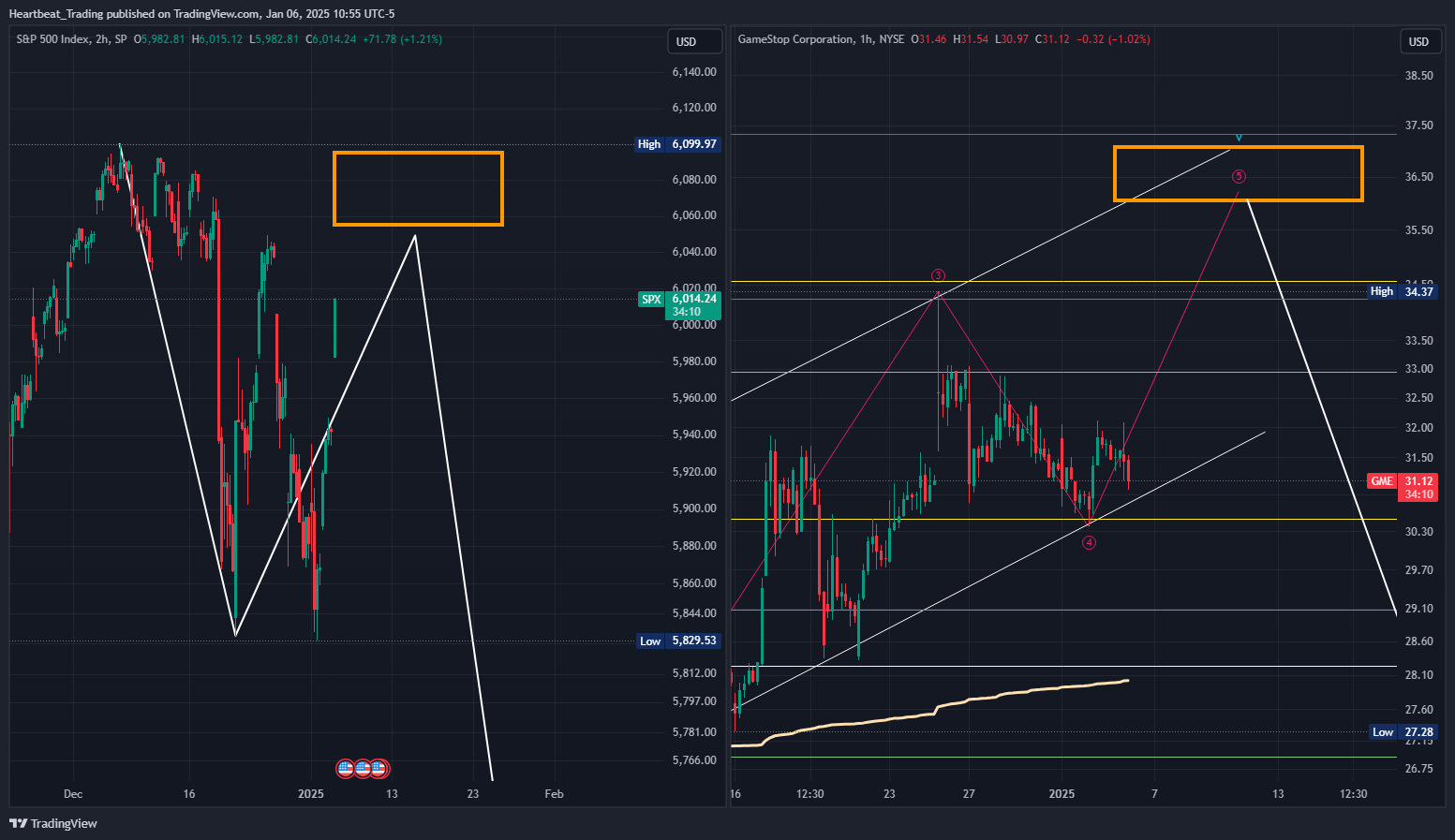BATS:GME Chart Image by Heartbeat_Trading