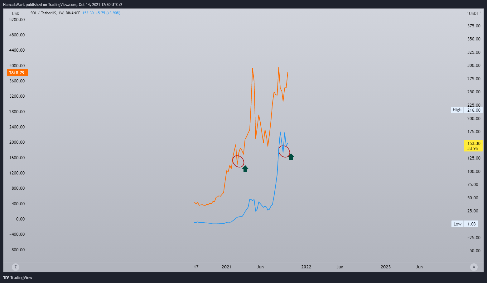 BINANCE:SOLUSDT Chart Image by HamadaMark
