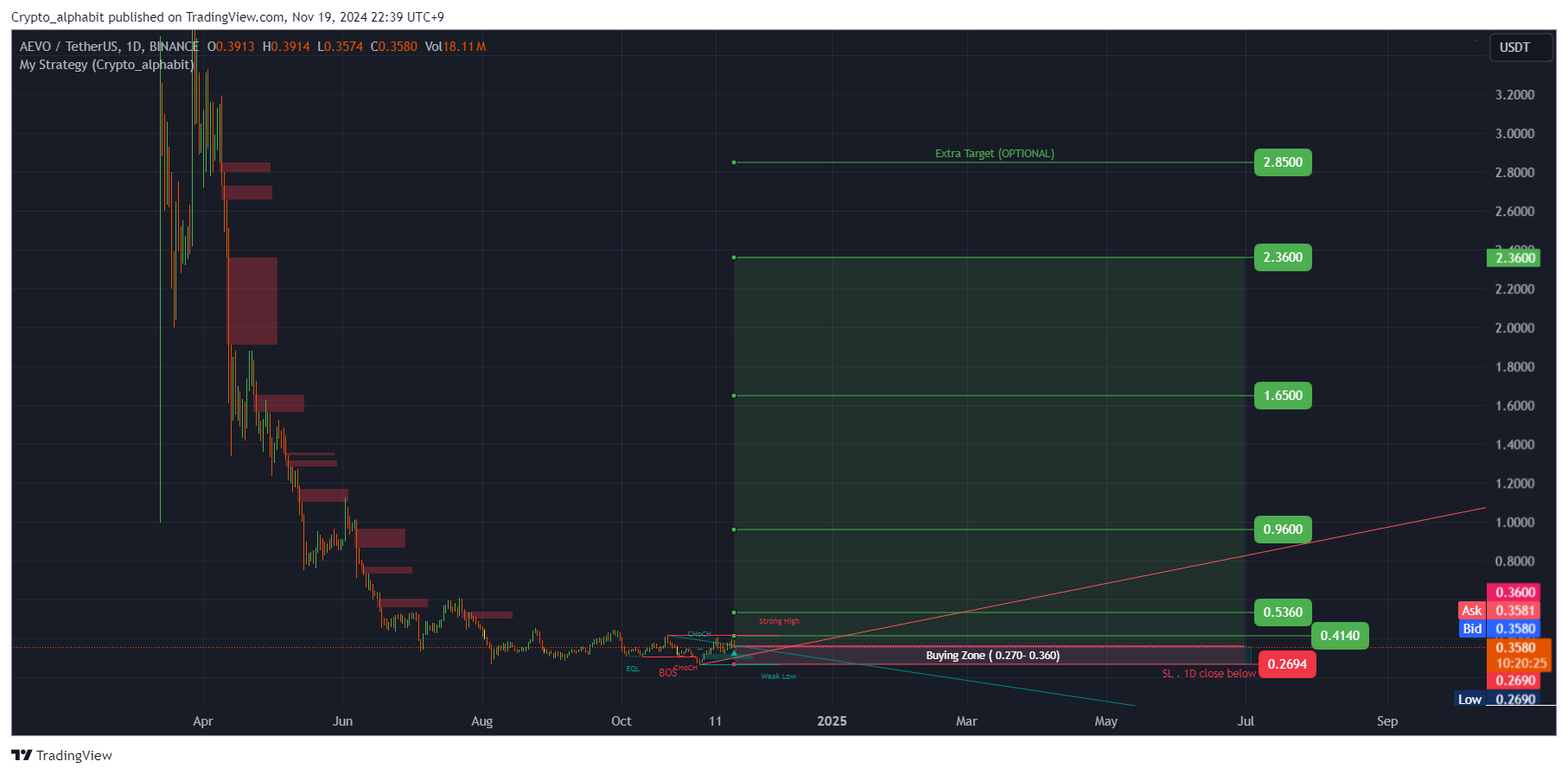 BINANCE:AEVOUSDT Chart Image by Crypto_alphabit