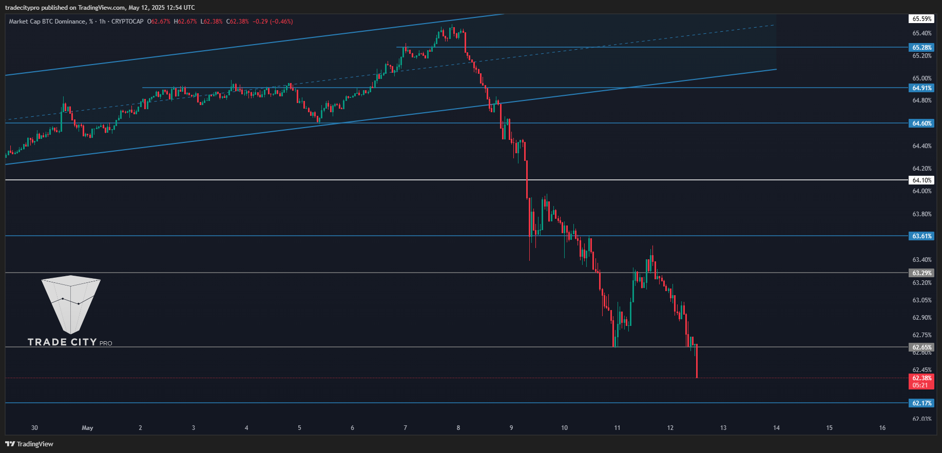 CRYPTOCAP:BTC.D Chart Image by tradecitypro