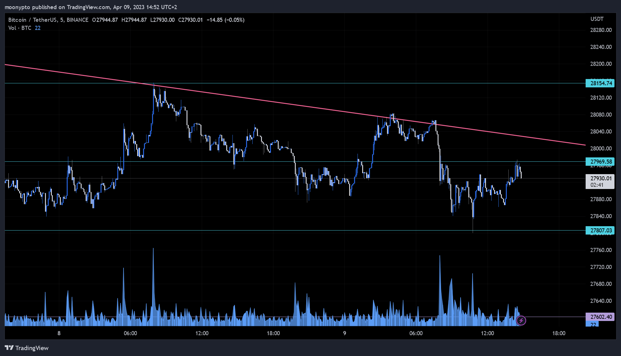 BINANCE:BTCUSDT Chart Image by moonypto