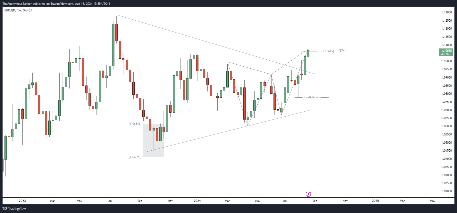 OANDA:EURUSD Chart Image by TheAnonymousBanker