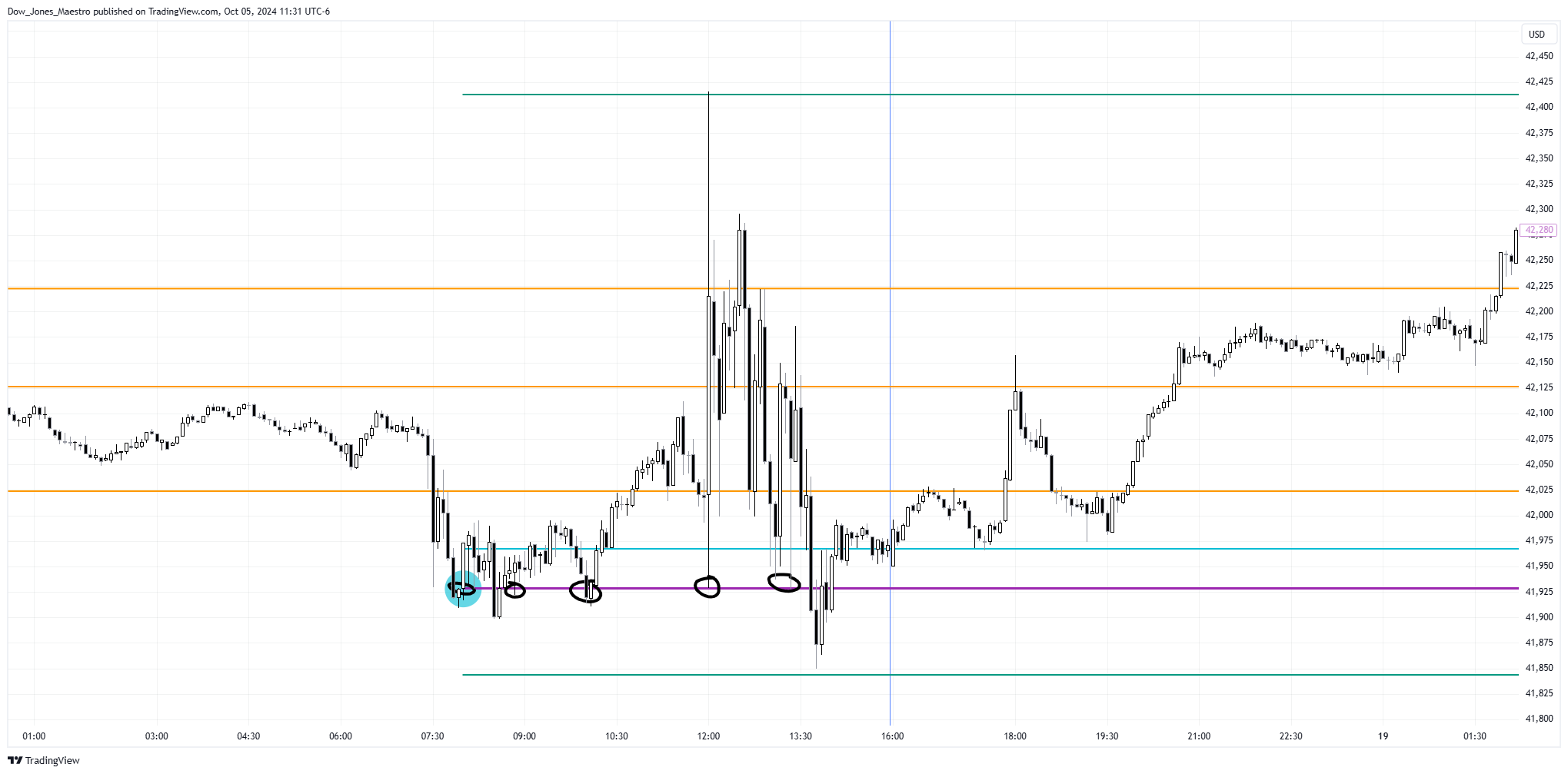 CBOT_MINI:YM1! Chart Image by Dow_Jones_Maestro