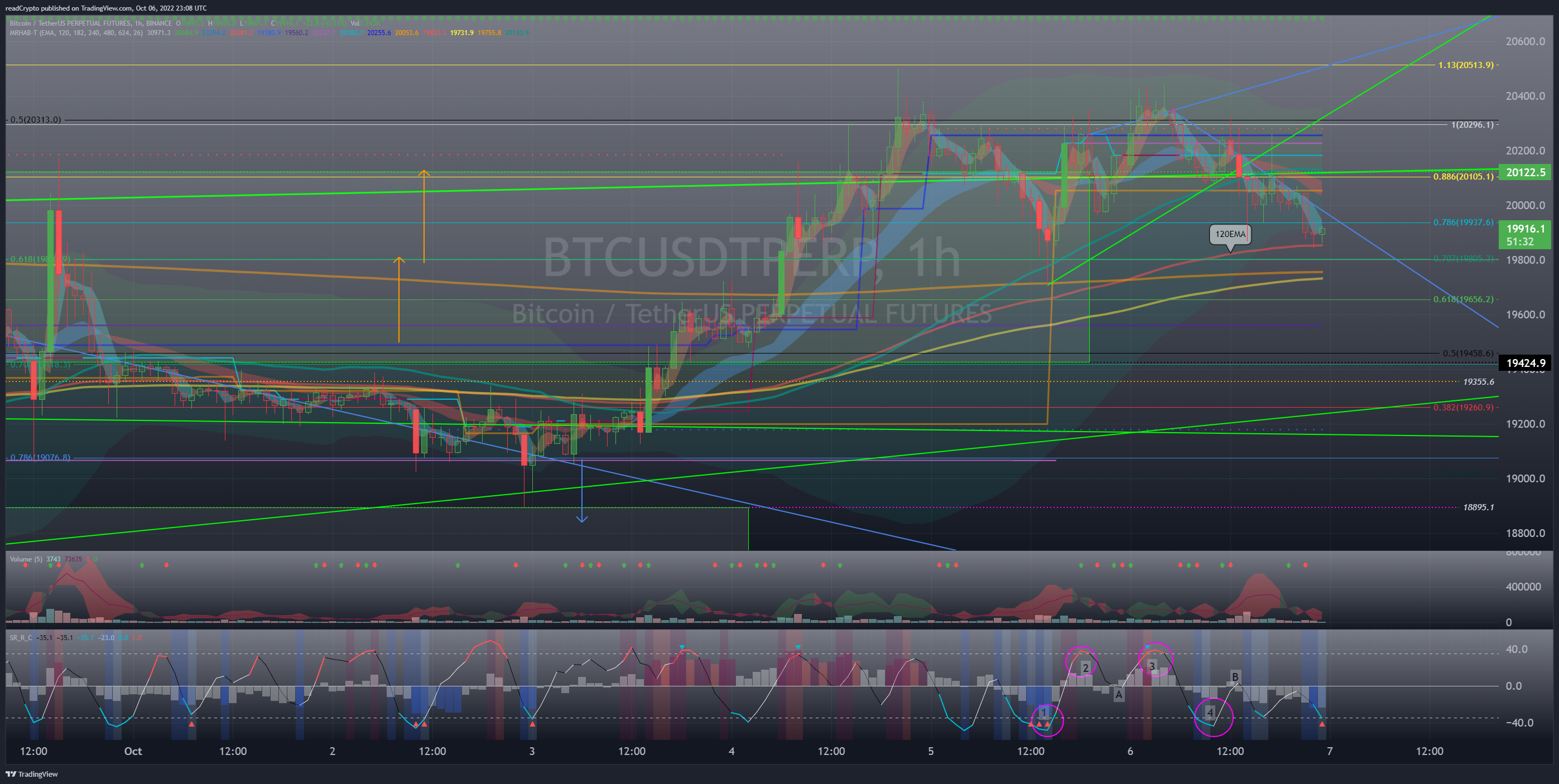 BINANCE:BTCUSDTPERP Chart Image by readCrypto