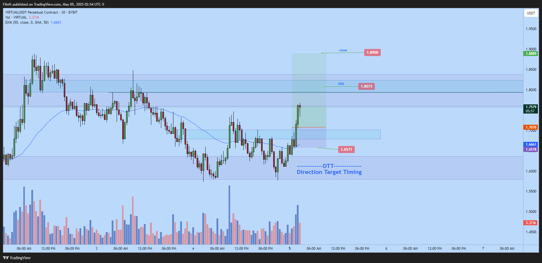 BYBIT:VIRTUALUSDT.P Chart Image by Filnft