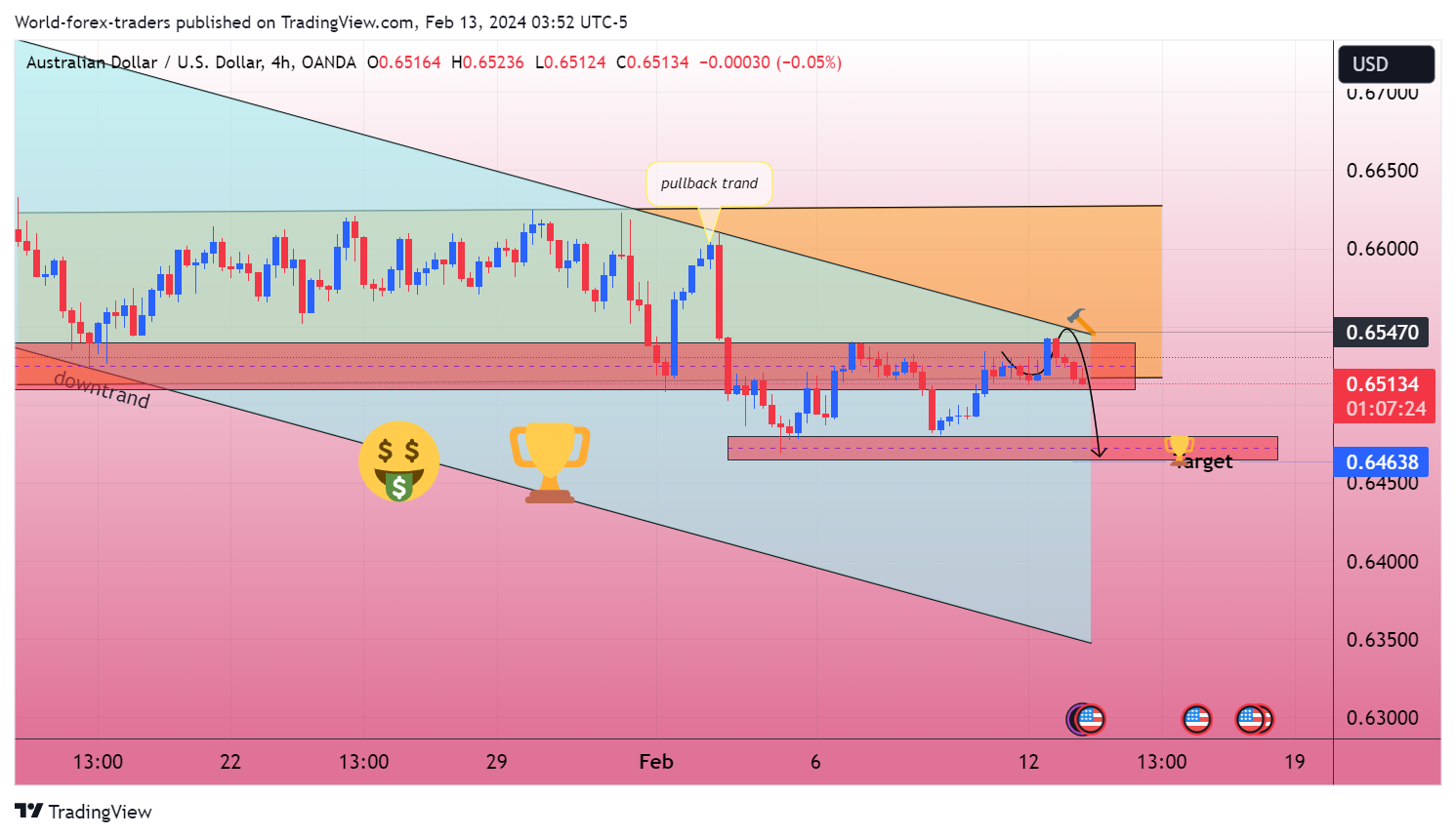 OANDA:AUDUSD Chart Image by SMC-Trading-Point