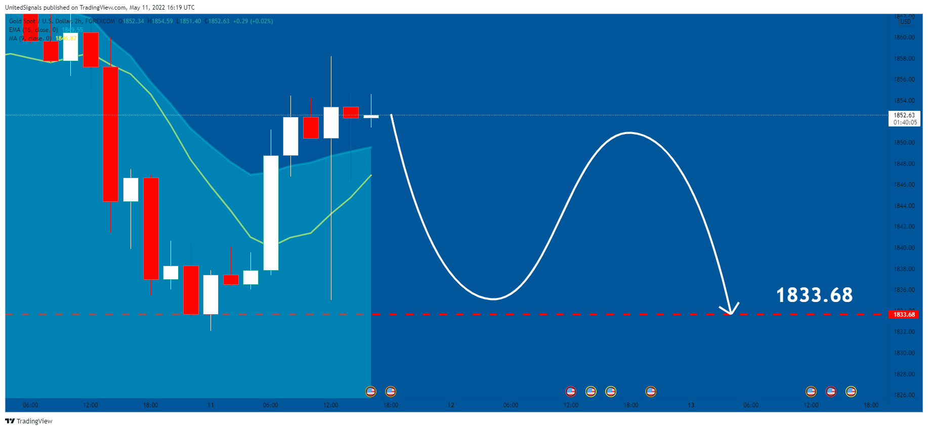 FOREXCOM:XAUUSD Chart Image by UnitedSignals