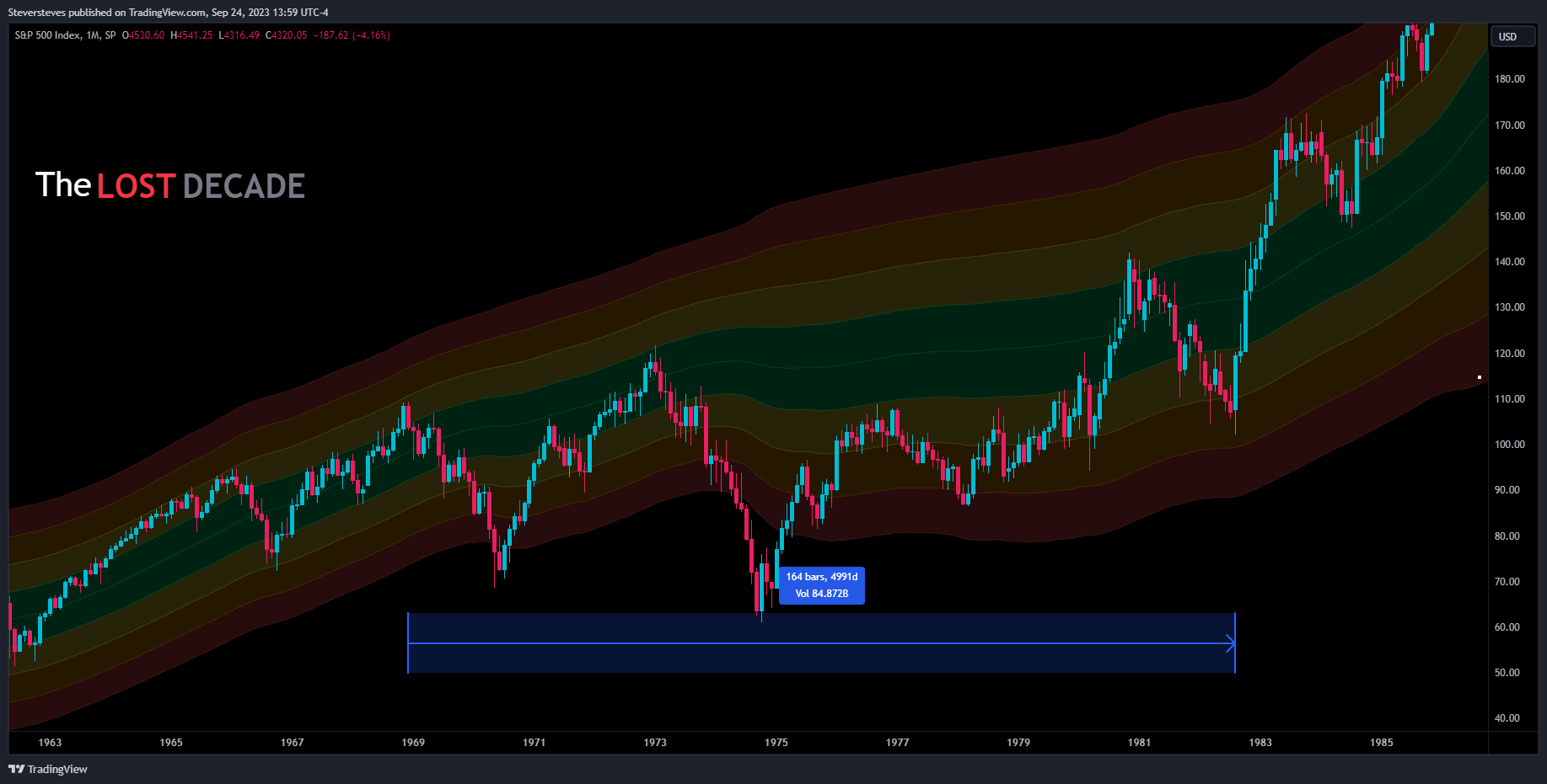 SP:SPX Chart Image by Steversteves