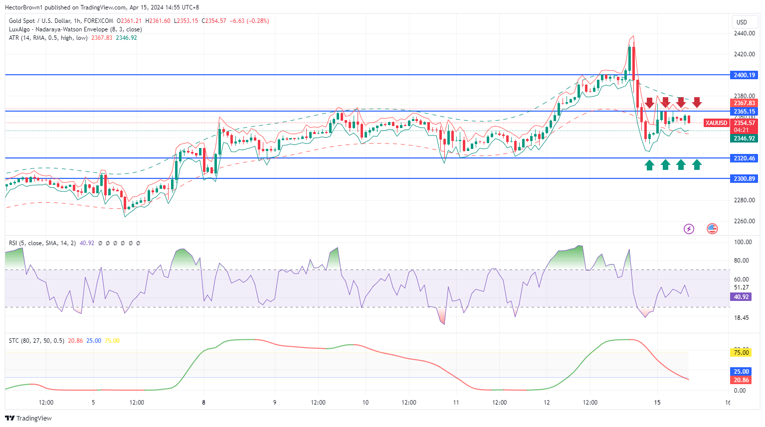 FOREXCOM:XAUUSD Chart Image by HectorBrown1