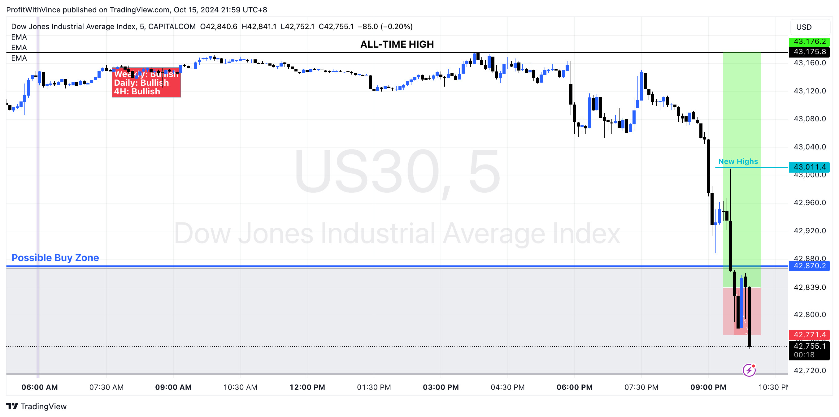 CAPITALCOM:US30 Chart Image by ProfitWithVince