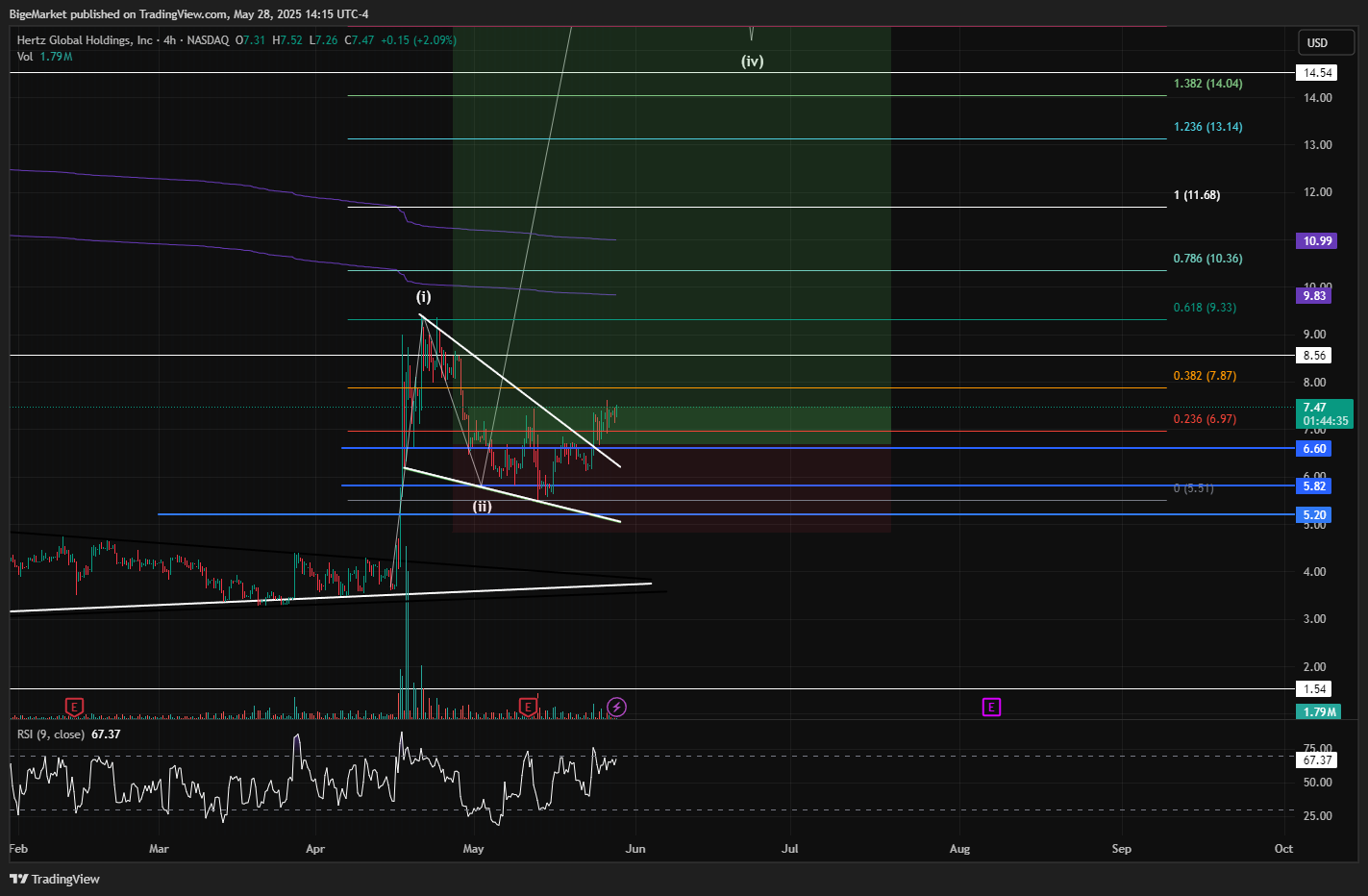 NASDAQ:HTZ Chart Image by BigeMarket