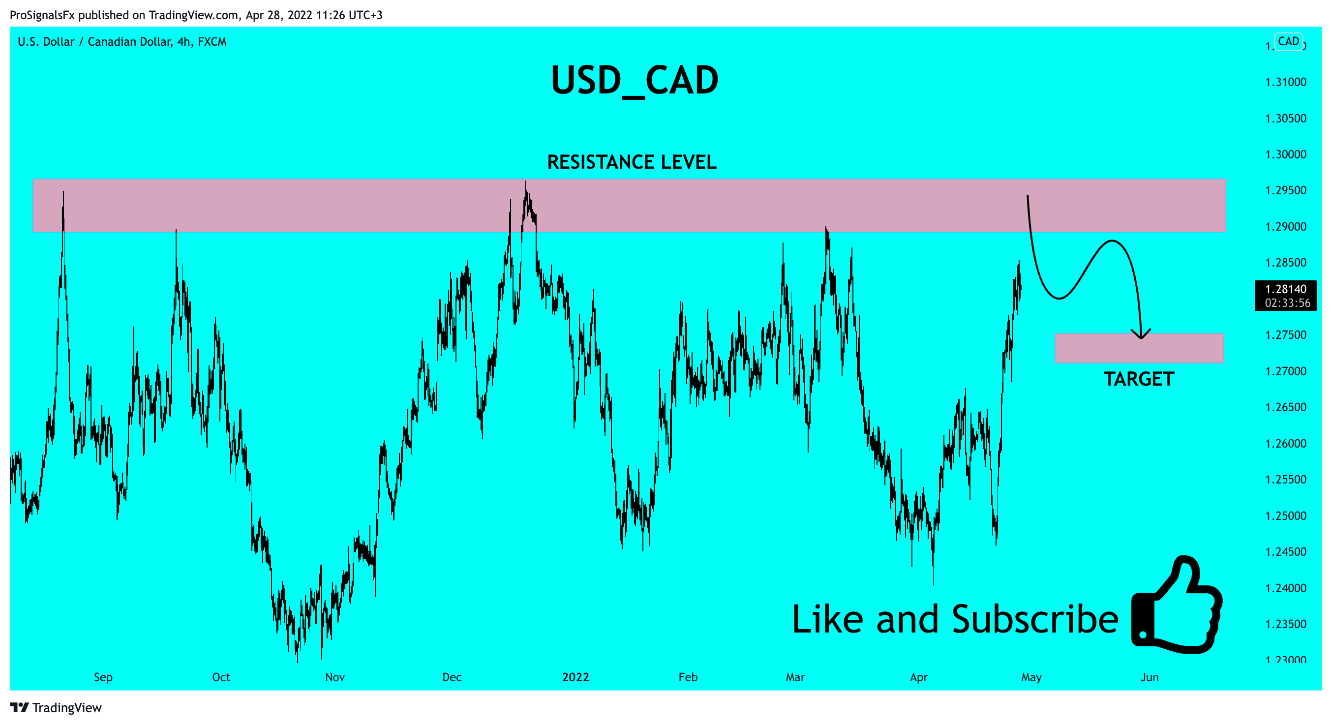 FX:USDCAD Chart Image by ProSignalsFx