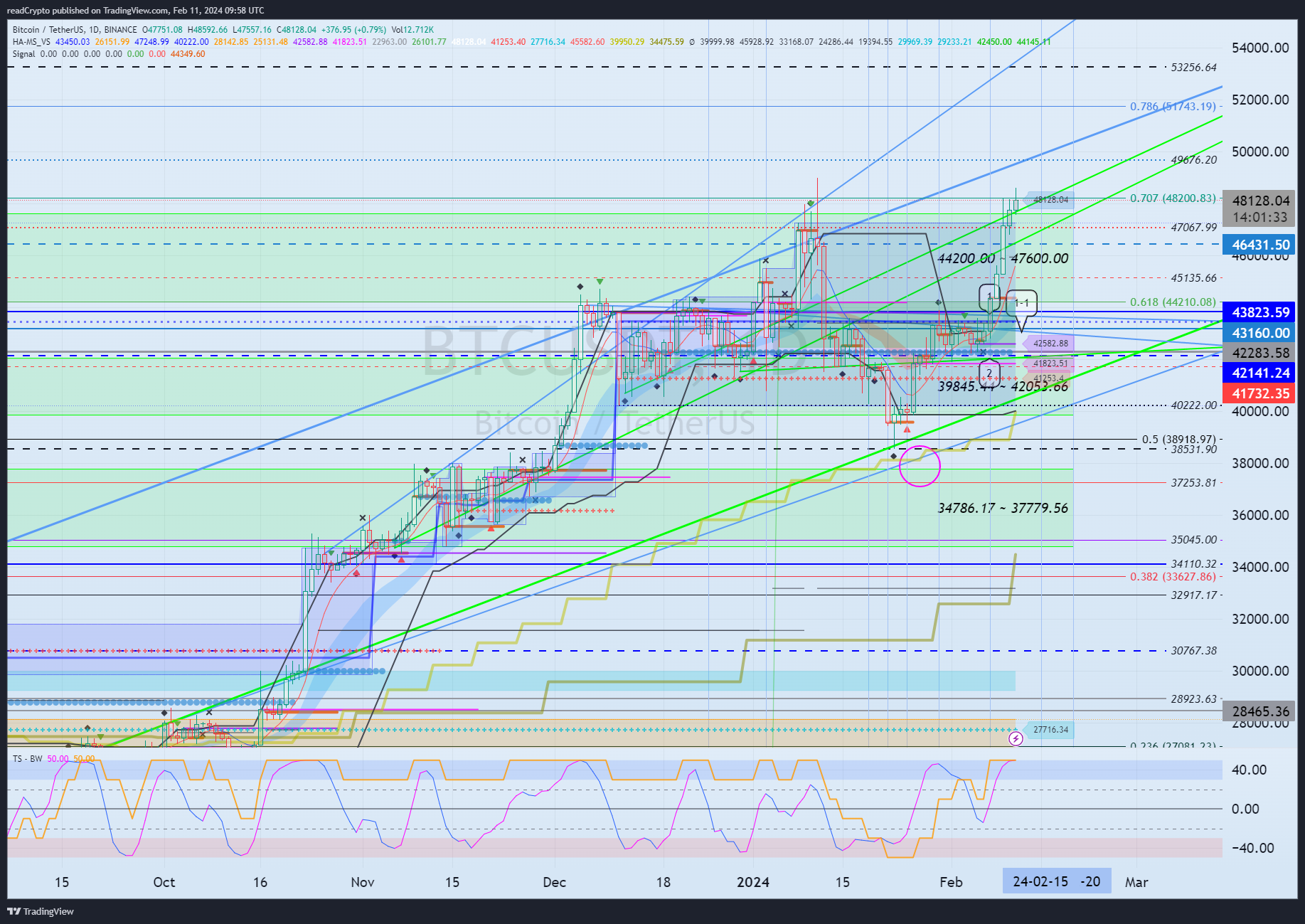 BINANCE:BTCUSDT Chart Image by readCrypto