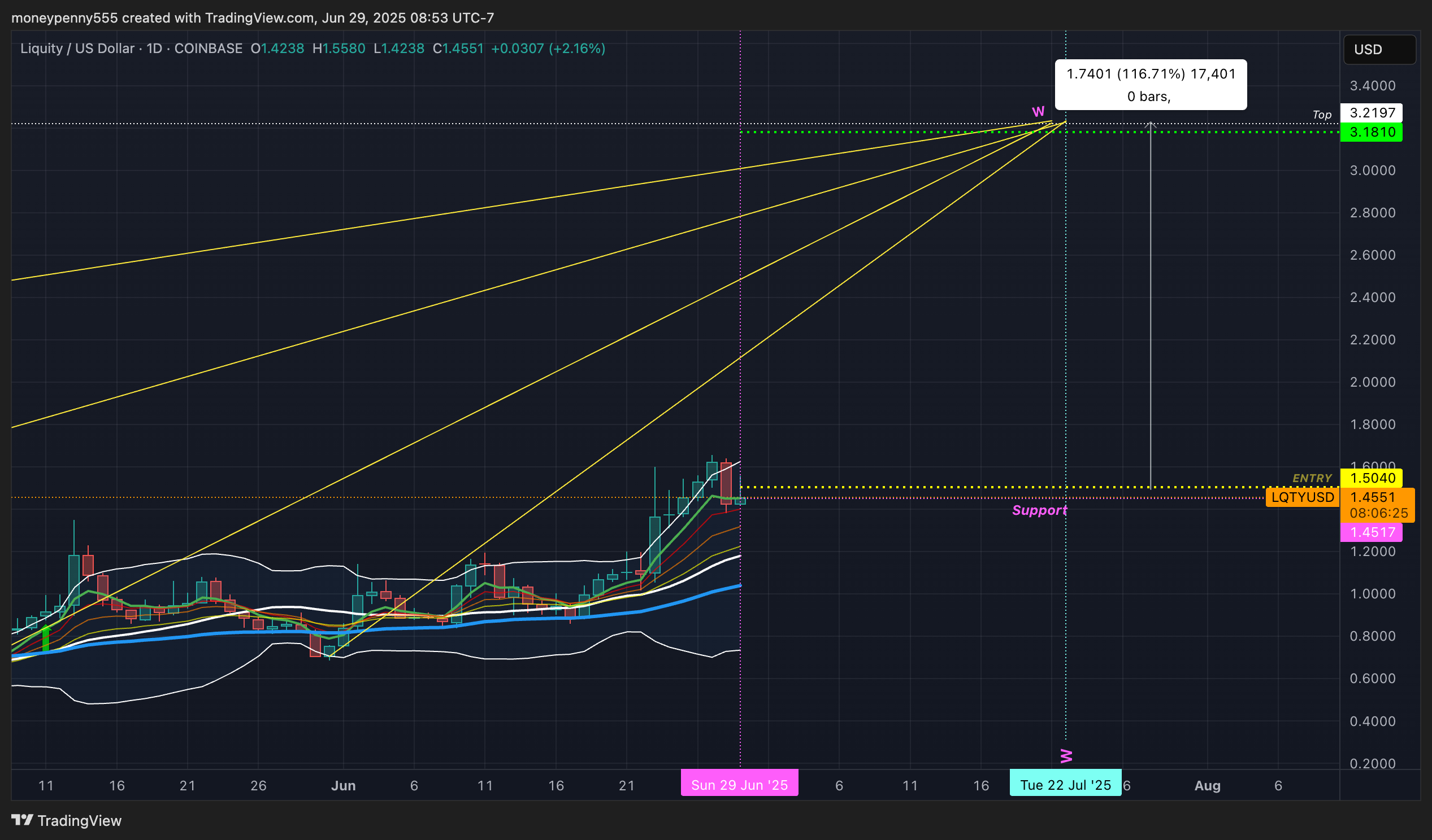 COINBASE:LQTYUSD Chart Image by moneypenny555