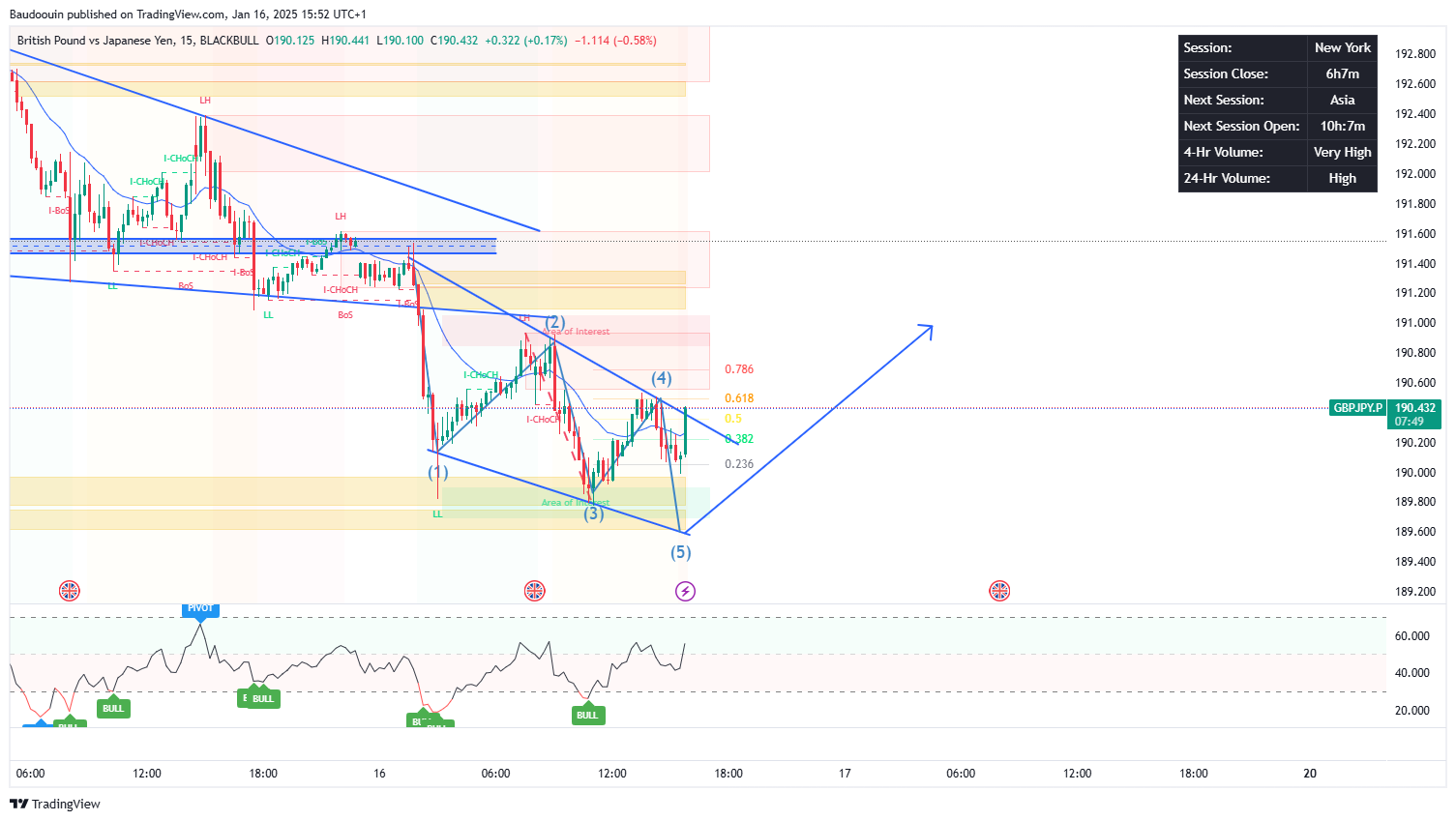 BLACKBULL:GBPJPY.P Chart Image by Baudoouin