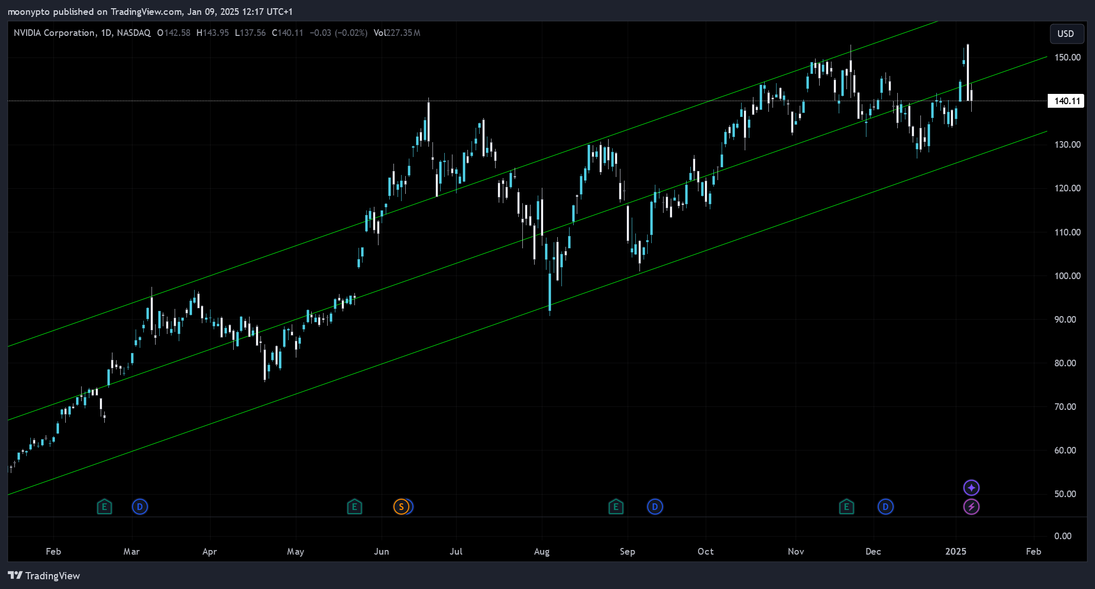 BATS:NVDA Chart Image by moonypto