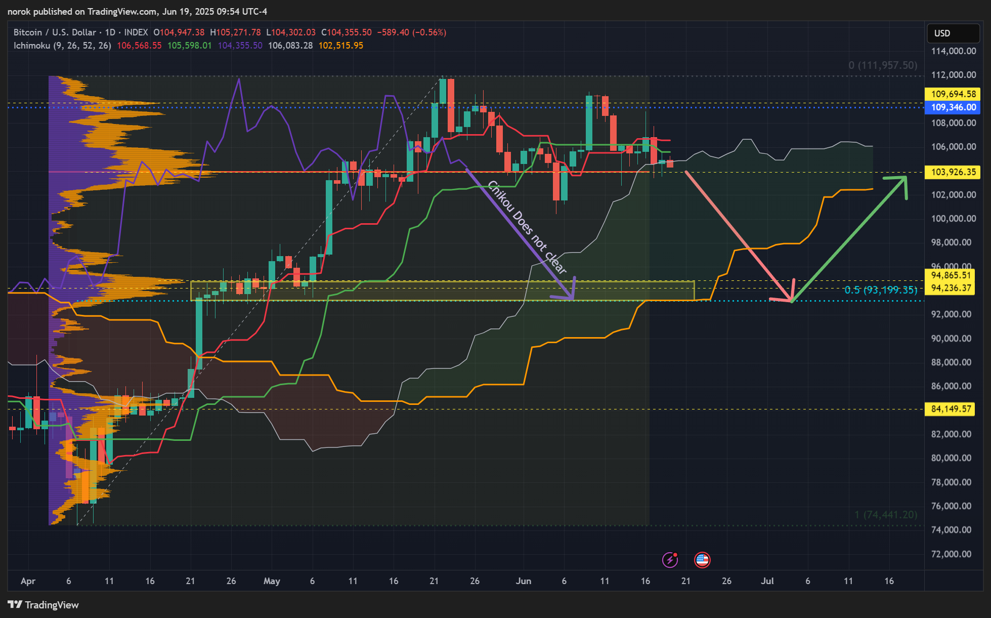 INDEX:BTCUSD Chart Image by norok