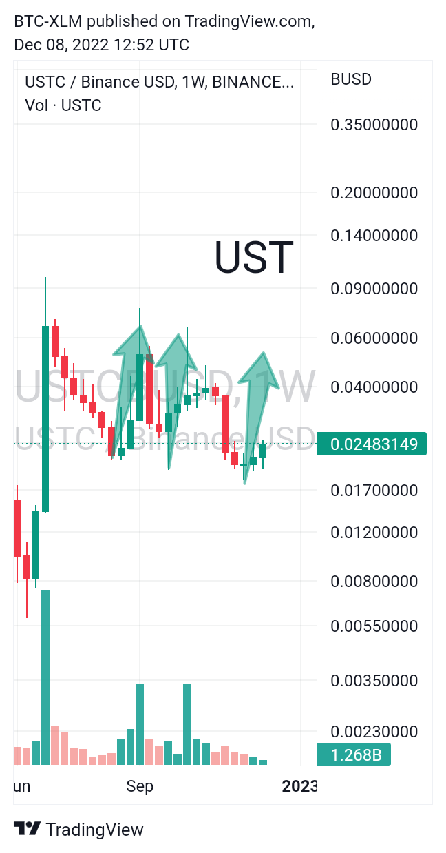 BINANCE:USTCBUSD Chart Image by BTC-XLM