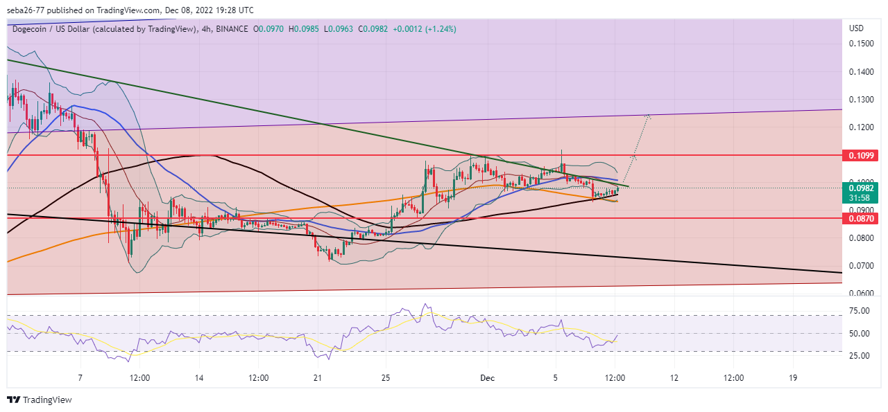 BINANCE:DOGEUSD Chart Image by seba26-77