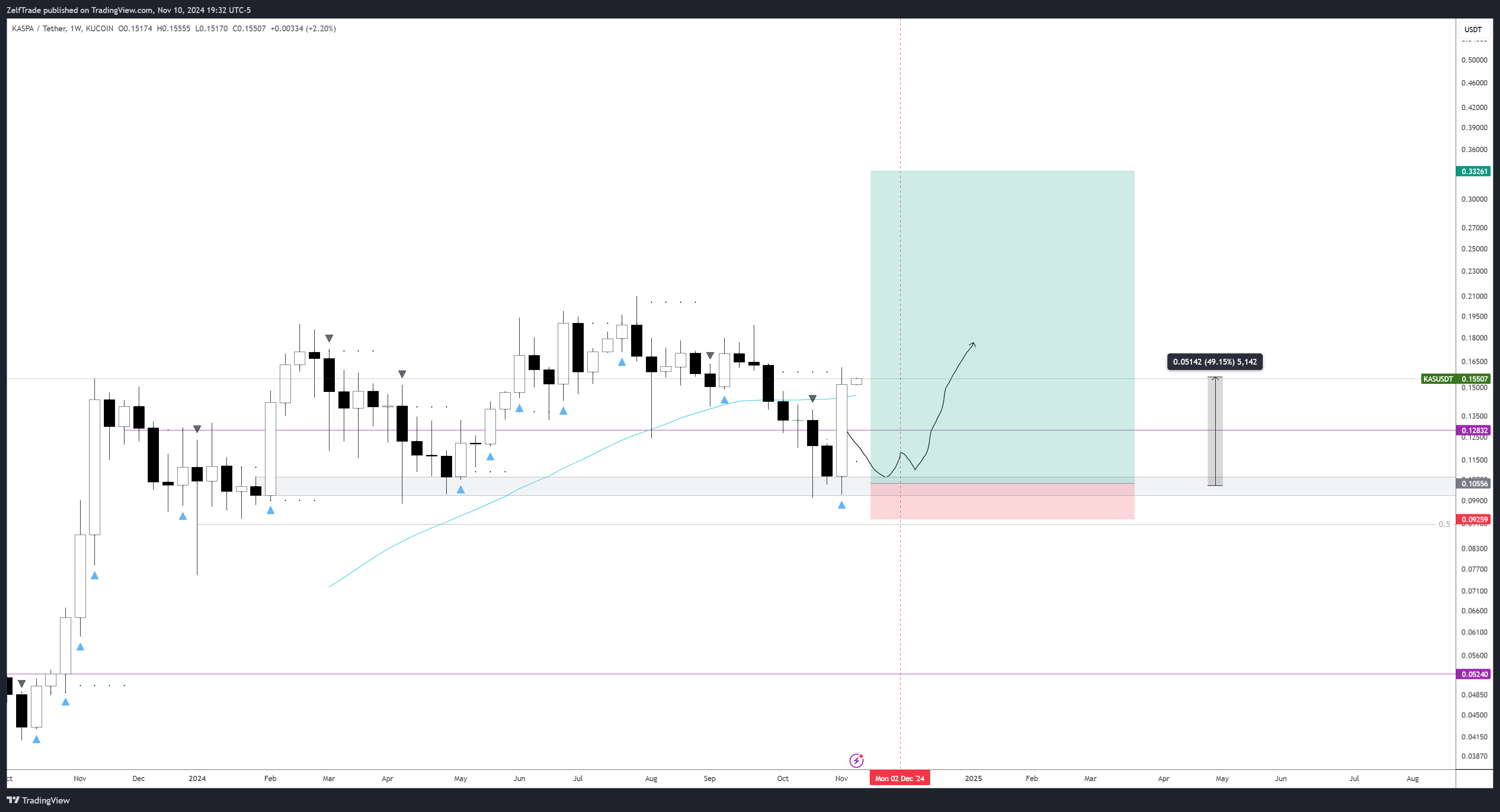 KUCOIN:KASUSDT Chart Image by ZelfTrade