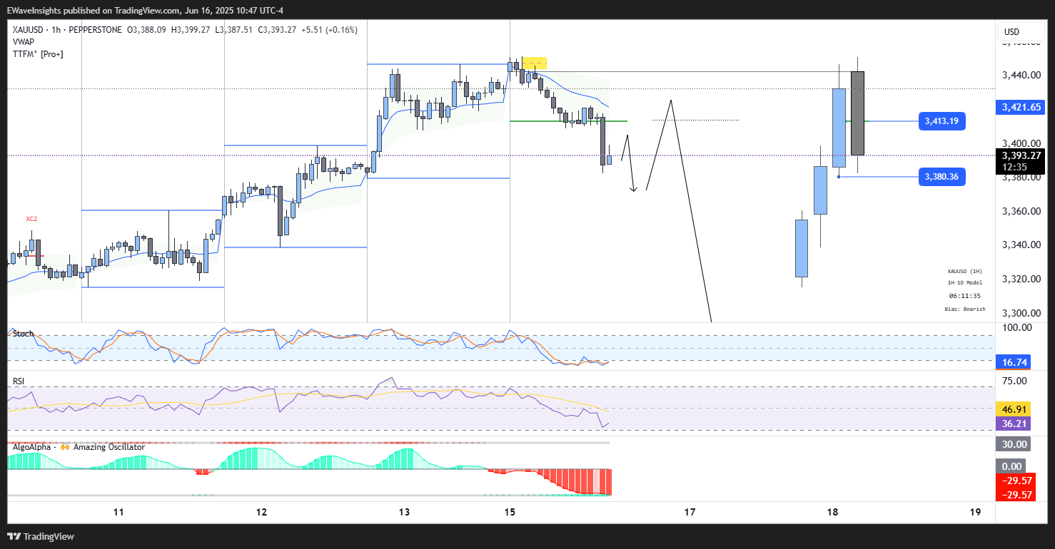 PEPPERSTONE:XAUUSD Chart Image by EWaveInsights