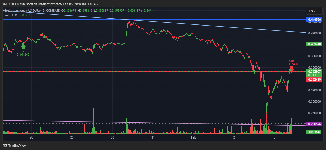 COINBASE:XLMUSD Chart Image by JCTRUTHER