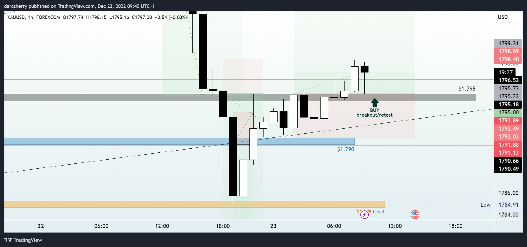 FOREXCOM:XAUUSD Chart Image by darcsherry