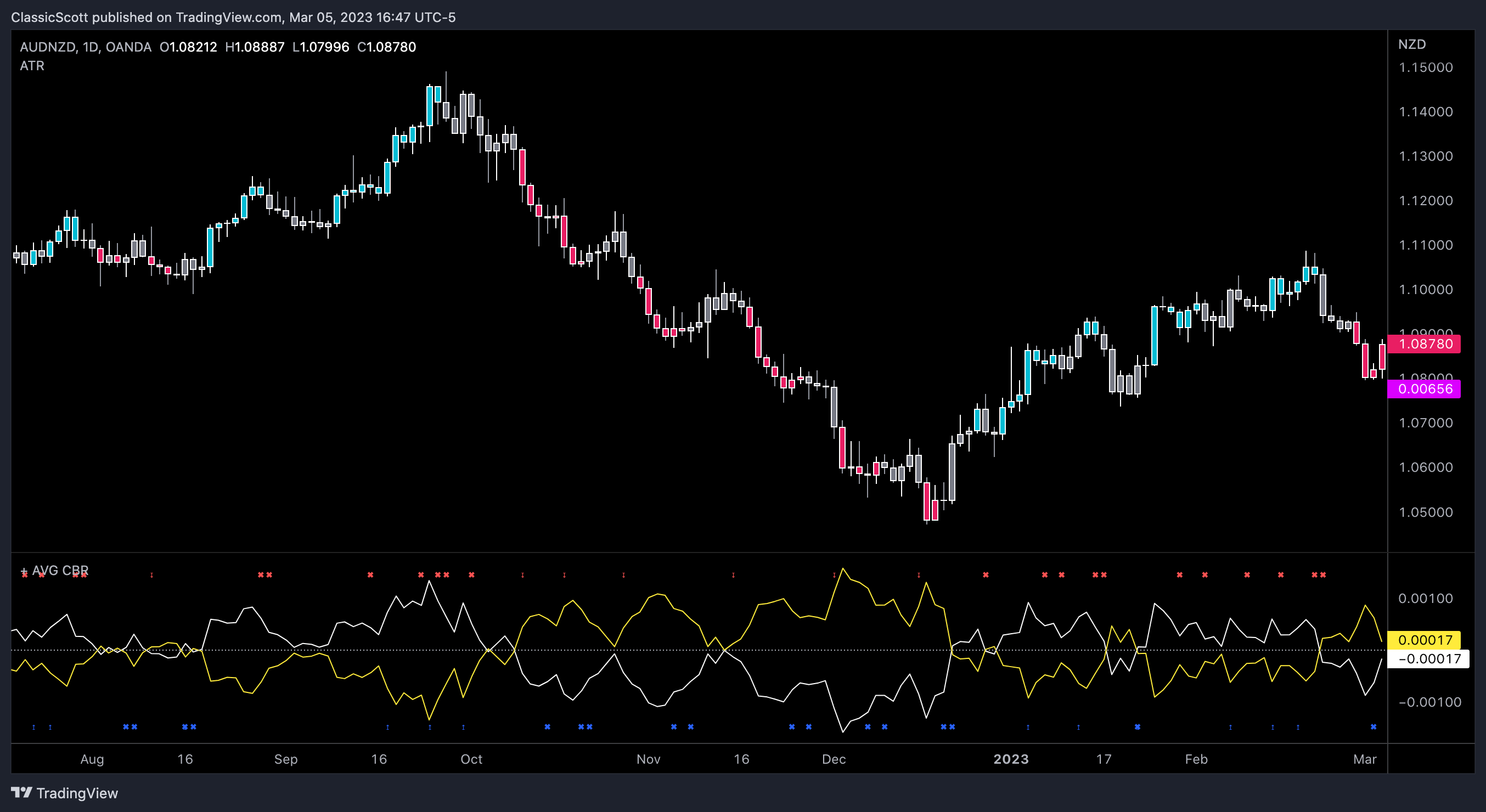 OANDA:AUDNZD Chart Image by ClassicScott