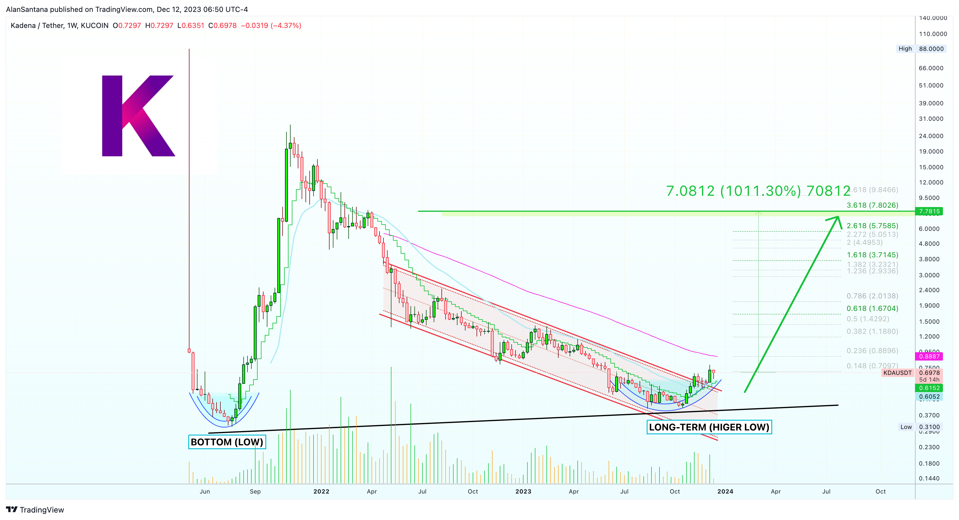 KUCOIN:KDAUSDT Chart Image by MasterAnanda