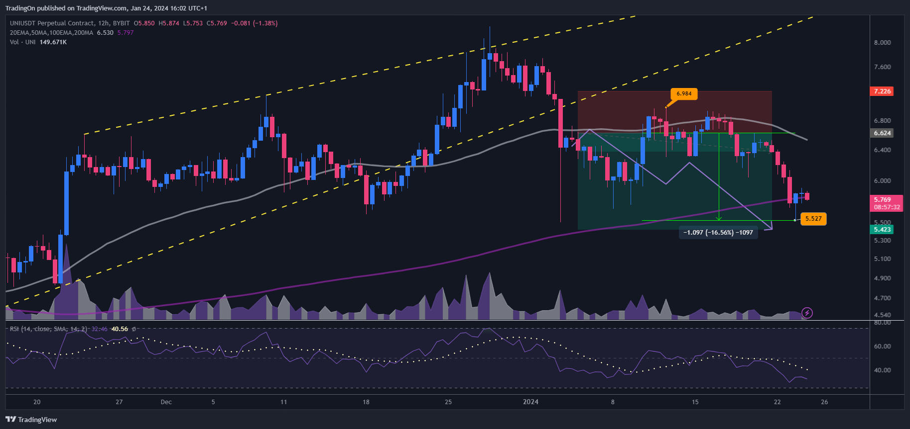 BYBIT:UNIUSDT.P Chart Image by TradingOn