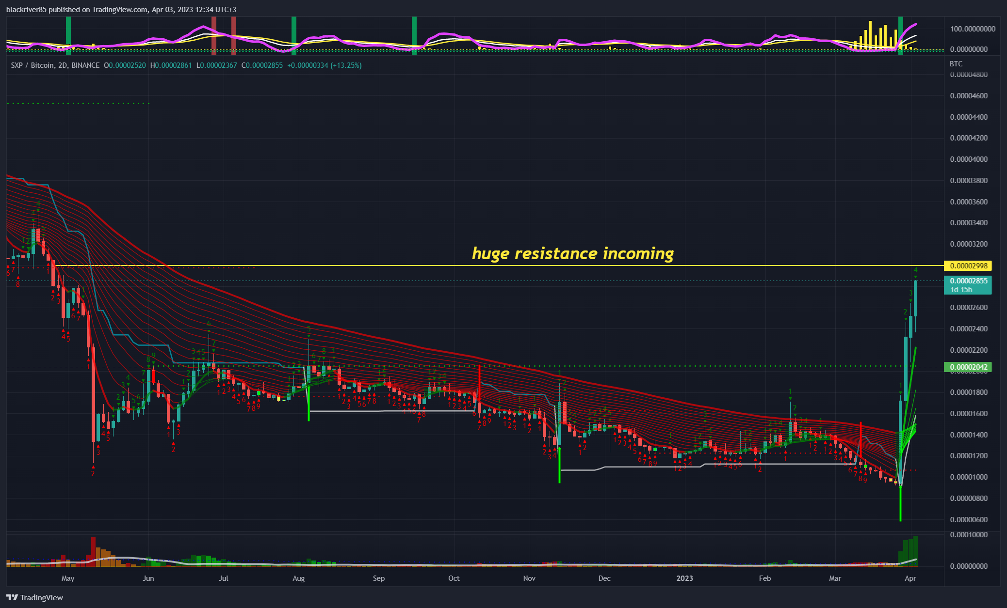 BINANCE:SXPBTC Chart Image by blackriver85