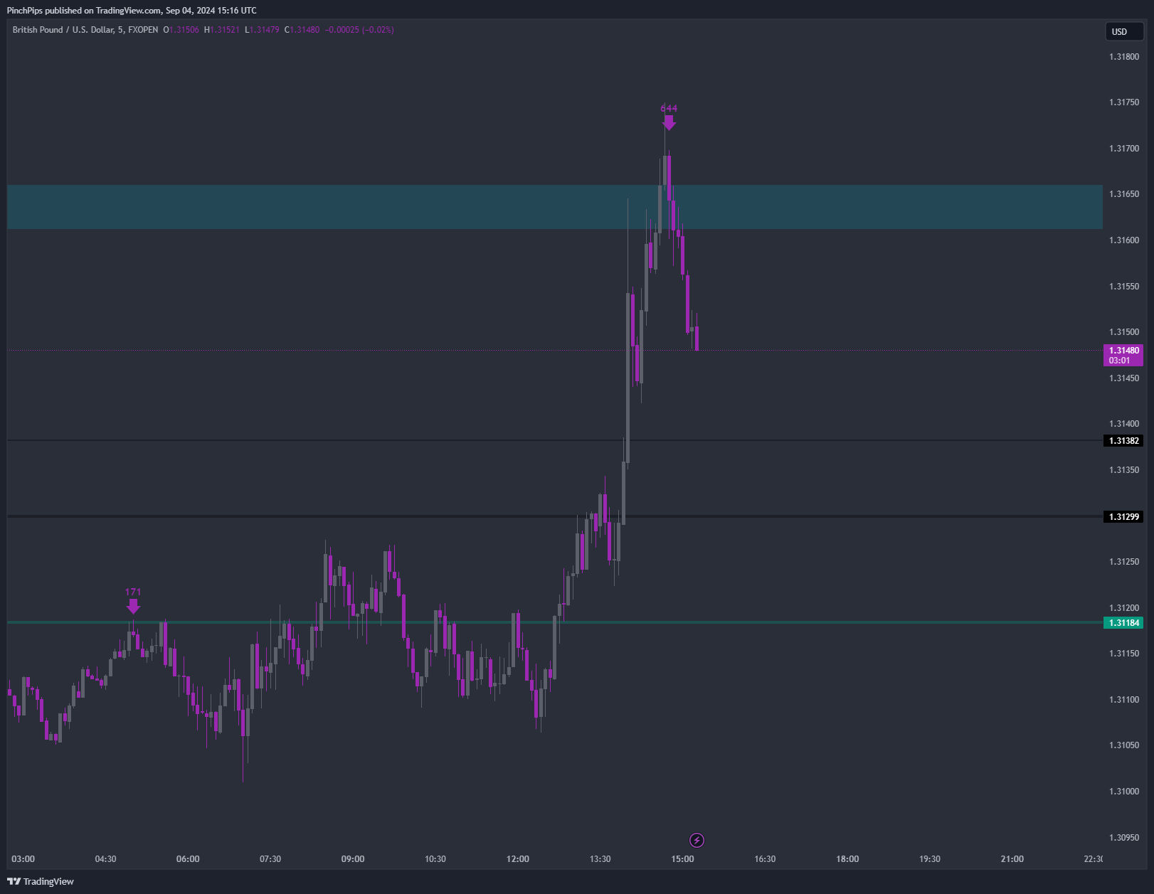 FXOPEN:GBPUSD Chart Image by PinchPips