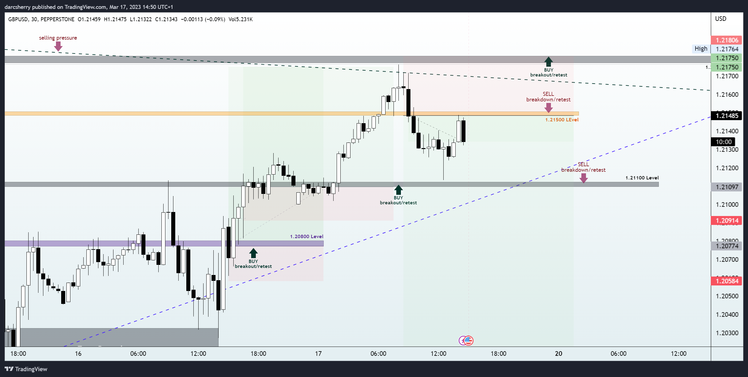 PEPPERSTONE:GBPUSD Chart Image by darcsherry