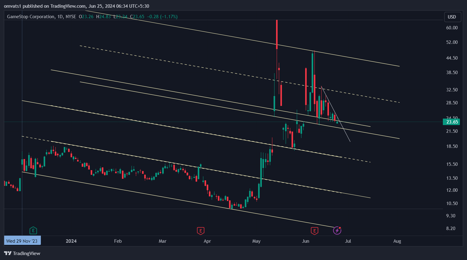 BATS:GME Chart Image by omvats1