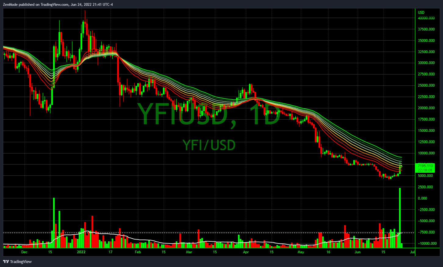 COINBASE:YFIUSD Chart Image by ZenMode