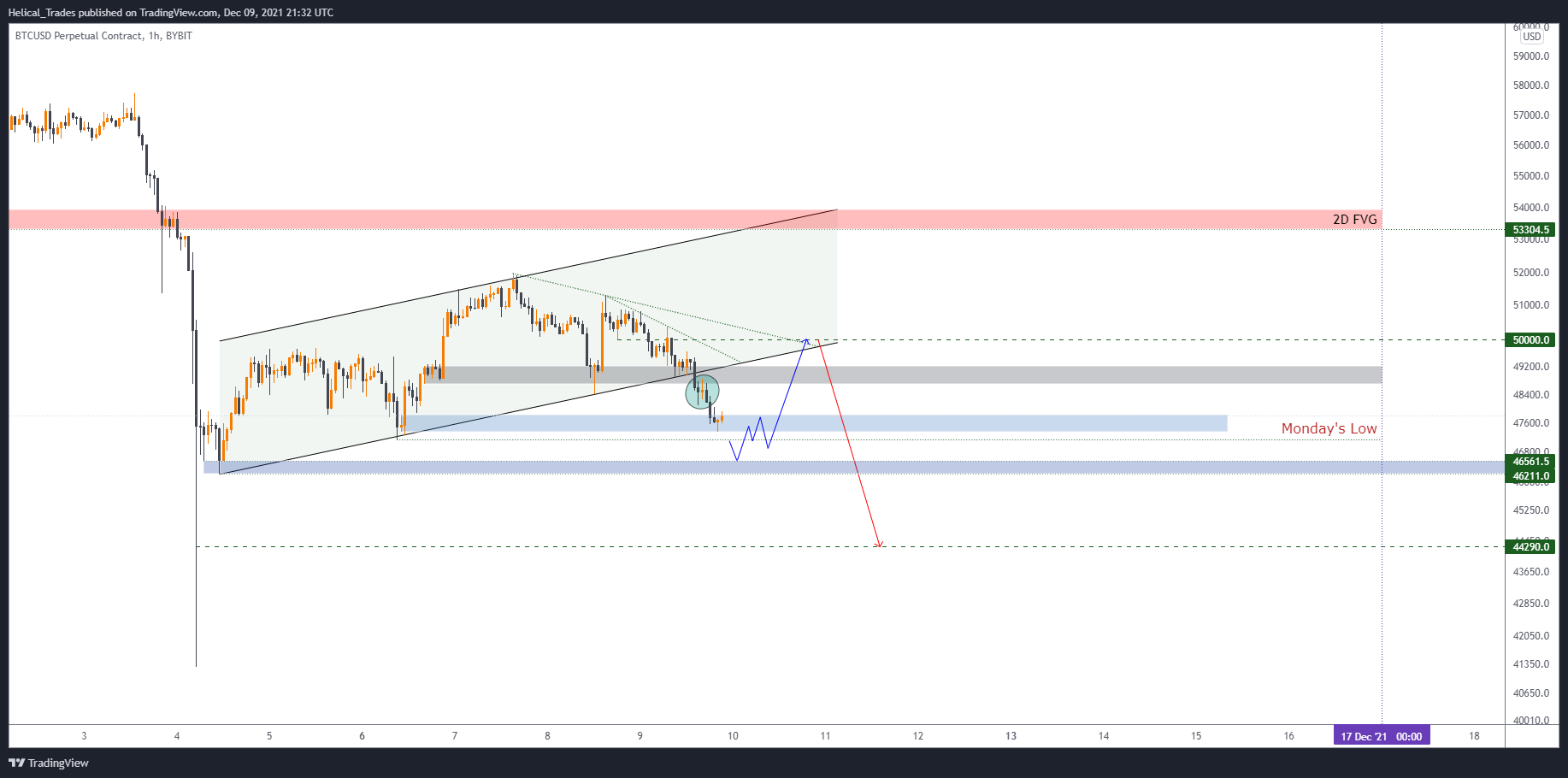BYBIT:BTCUSD Chart Image by Helical_Trades