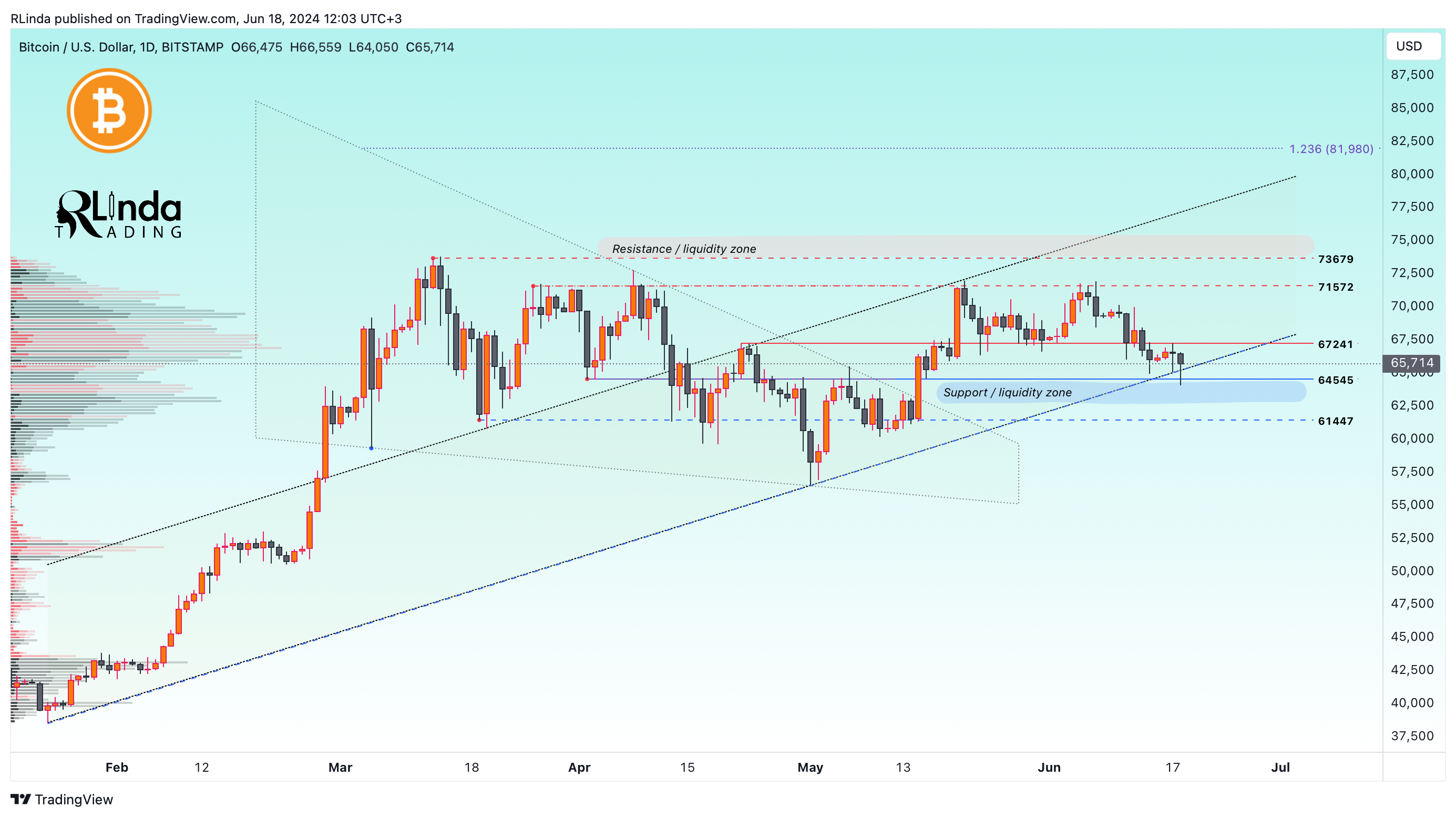 BITSTAMP:BTCUSD Chart Image by RLinda