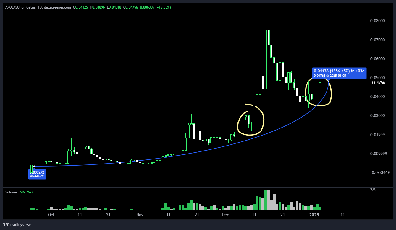 AXOL/SUI Chart Image