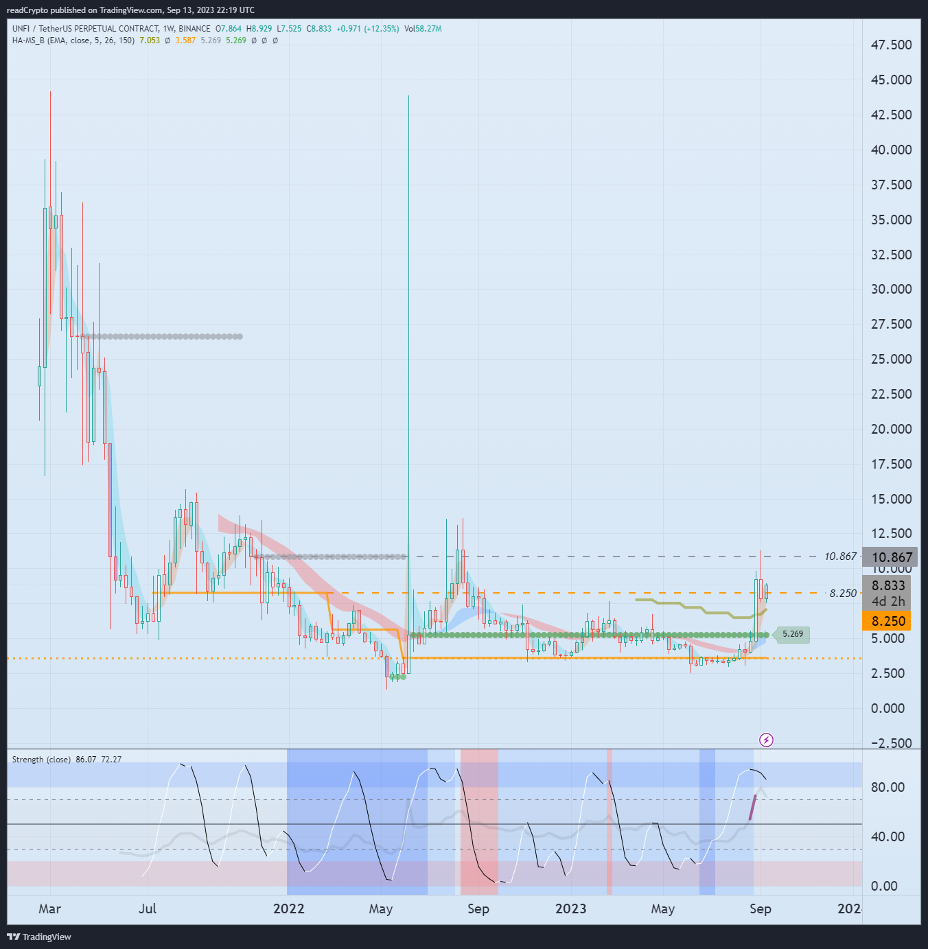 BINANCE:UNFIUSDT.P Chart Image by readCrypto