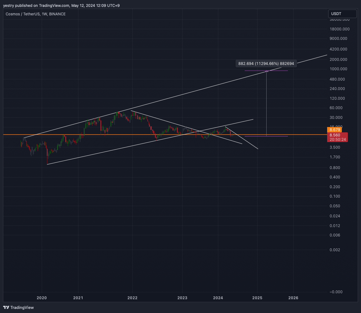 BINANCE:ATOMUSDT Chart Image by yestry