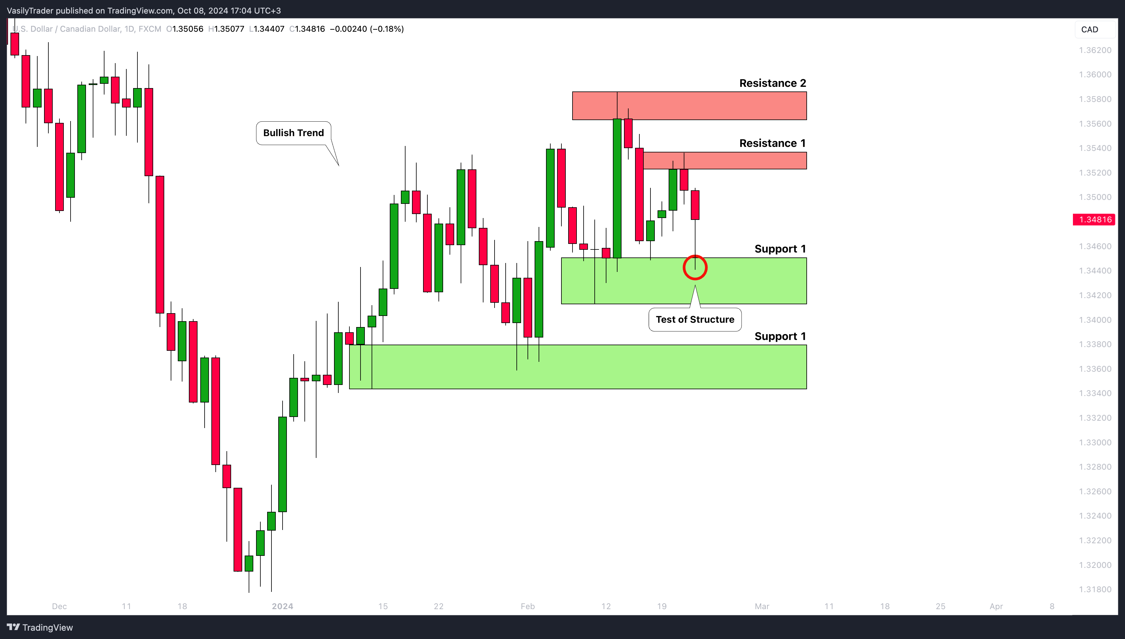 FX:USDCAD Chart Image by VasilyTrader
