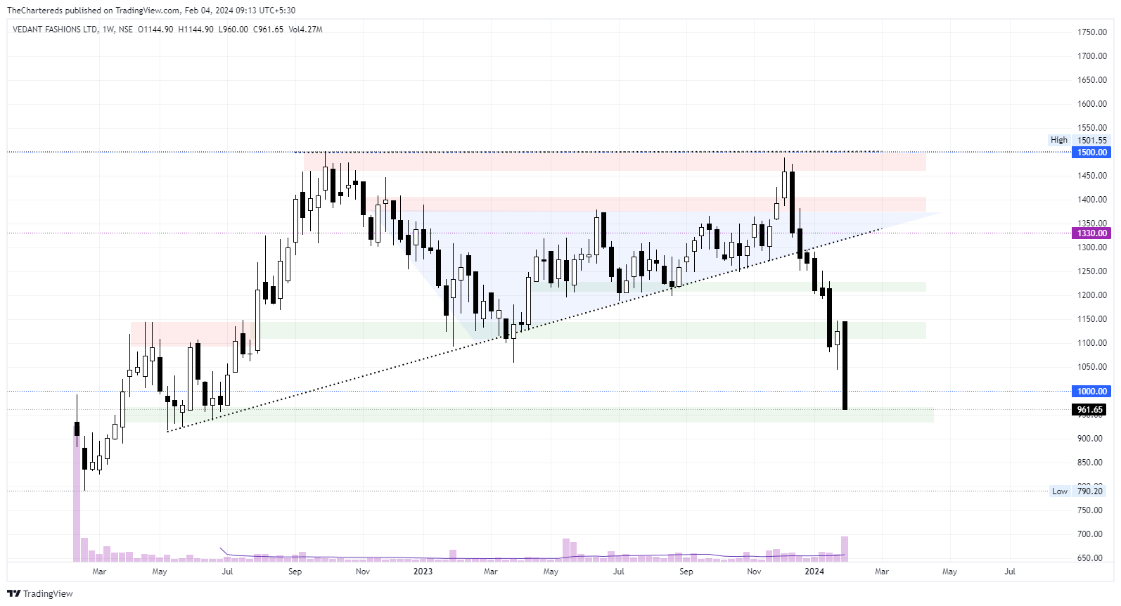 NSE:MANYAVAR Chart Image by TheChartereds