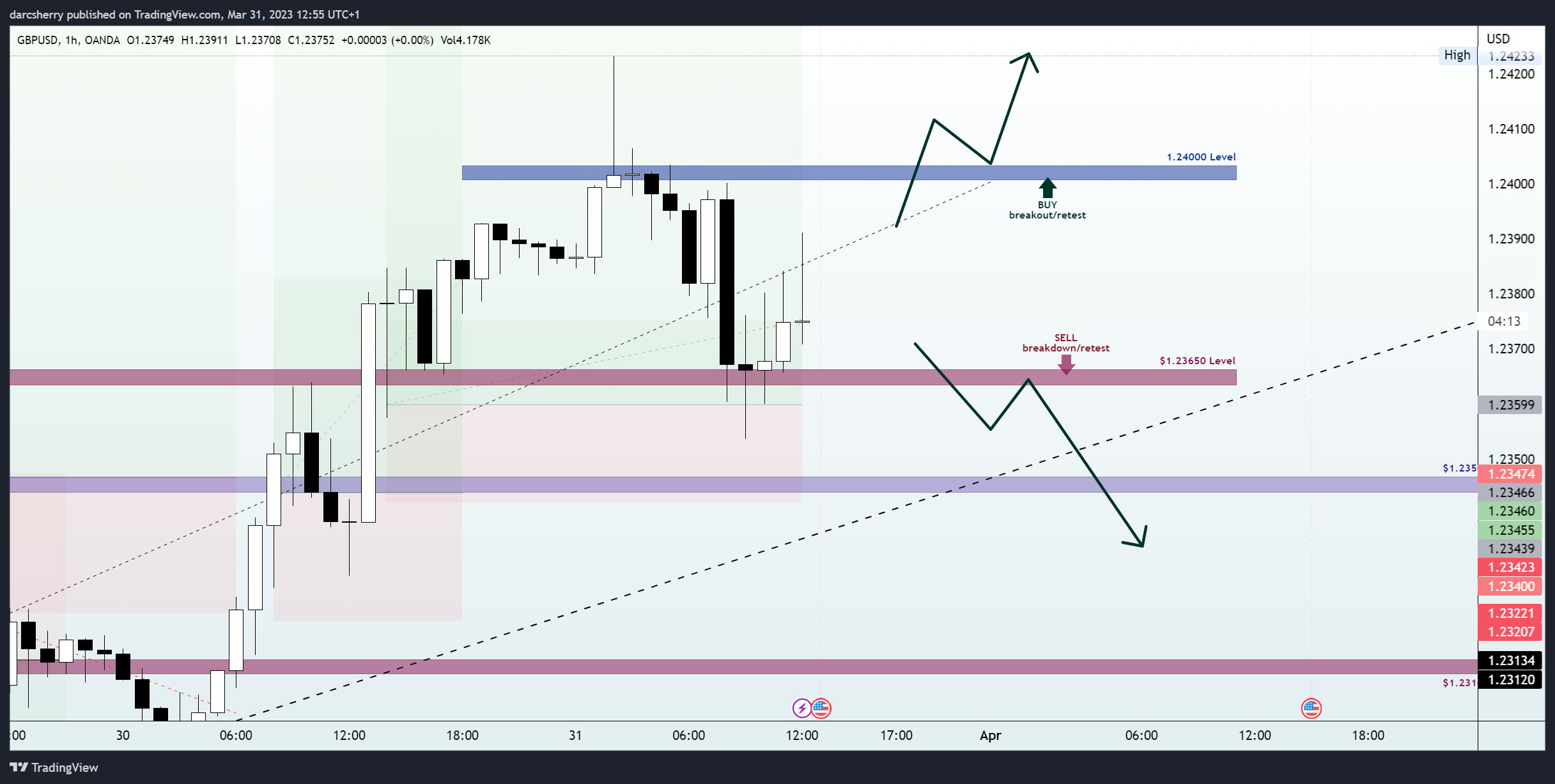 OANDA:GBPUSD Chart Image by darcsherry