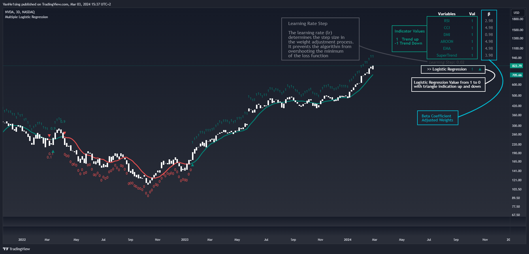 BATS:NVDA Chart Image by VanHe1sing