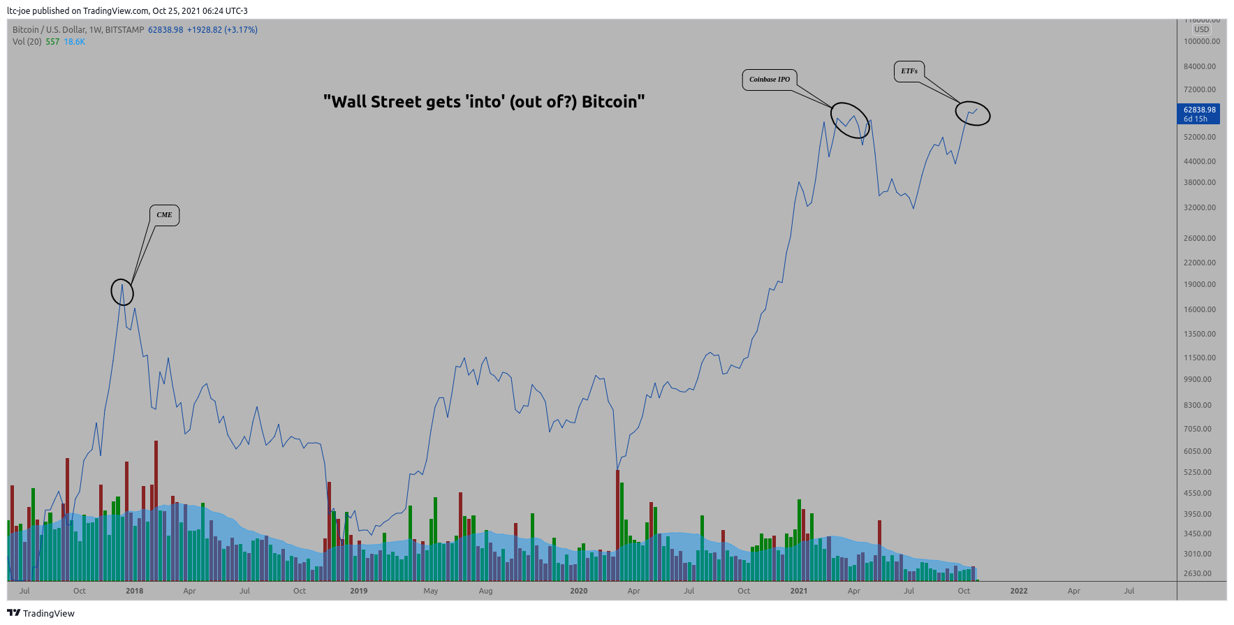BITSTAMP:BTCUSD Chart Image by ltc-joe
